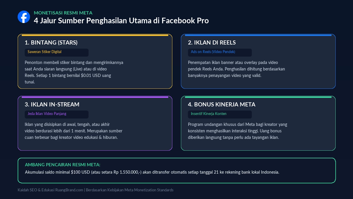 Infografis 4 Jalur Sumber Penghasilan Resmi Meta di Facebook Pro