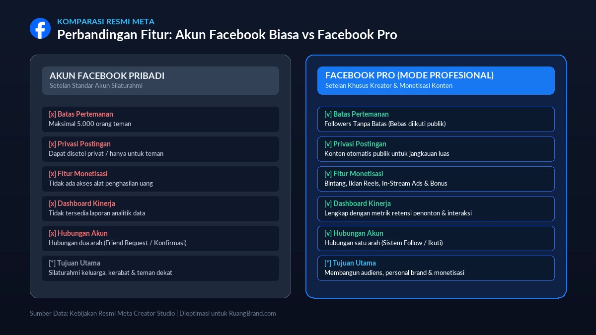 Infografis Perbandingan Fitur Akun Facebook Biasa vs Facebook Pro