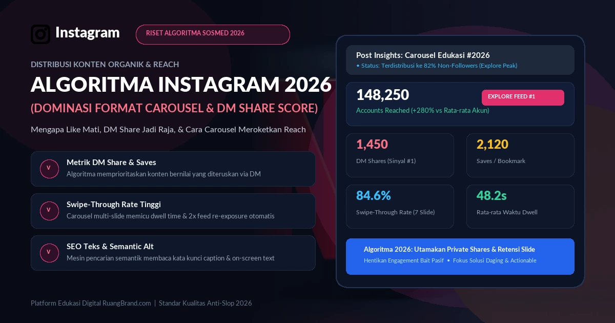 Bedah Algoritma Instagram 2026: Mengapa Format Carousel & DM Share Mendominasi Jangkauan Organik
