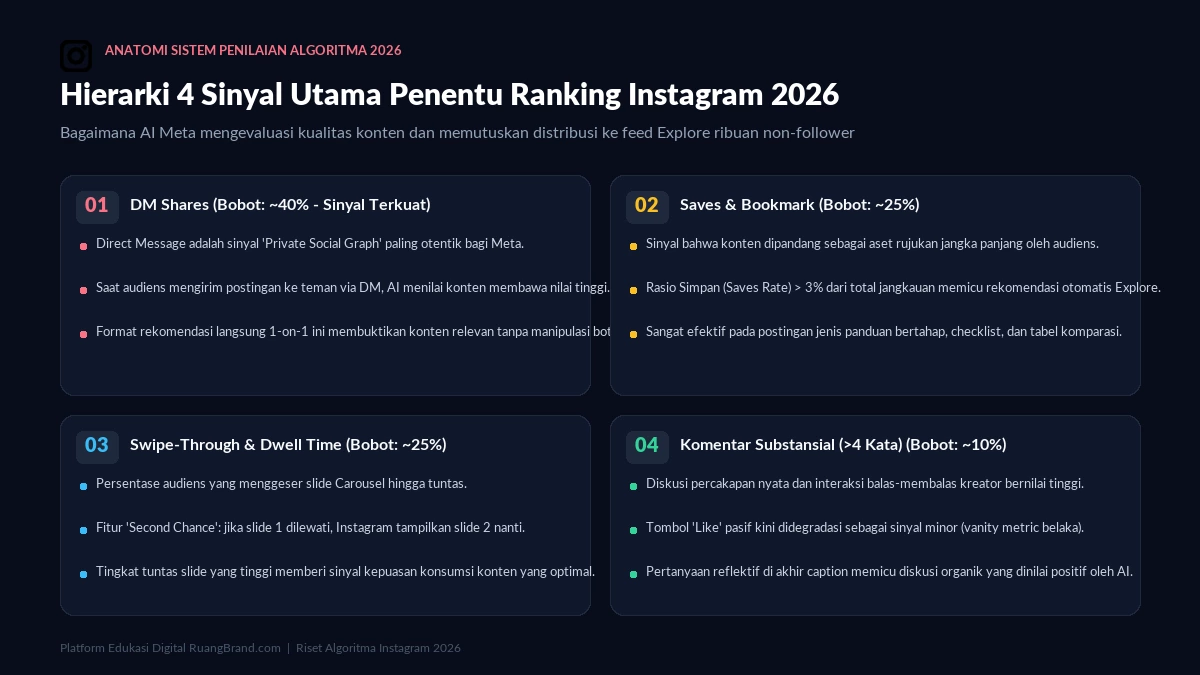 Hierarki 4 Sinyal Utama Algoritma Instagram 2026