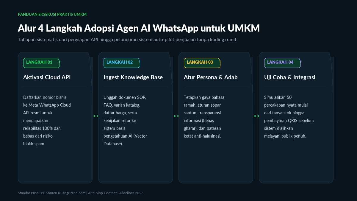 Alur 4 Langkah Adopsi Agen AI WhatsApp untuk UMKM