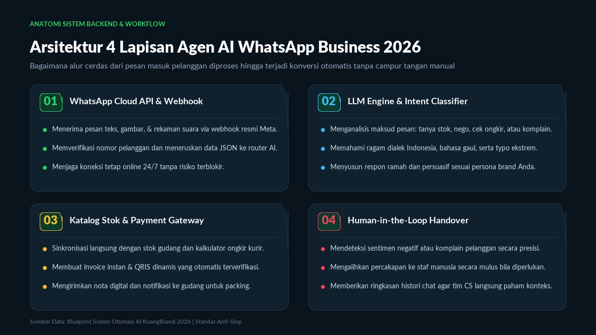 Arsitektur 4 Lapisan Agen AI WhatsApp Business 2026
